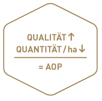 Qualité supérieure + Quantité/ha inférieure = AOP